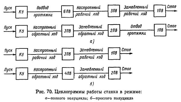Циклограмма роботи протяжного верстата 7Б56 в режиме полного і простого полуцикла
